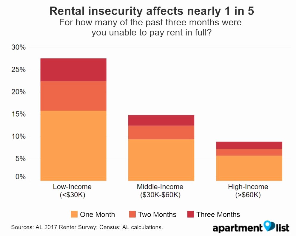 rental insecurity survey finds 1 5 renters missed payment past 3 months