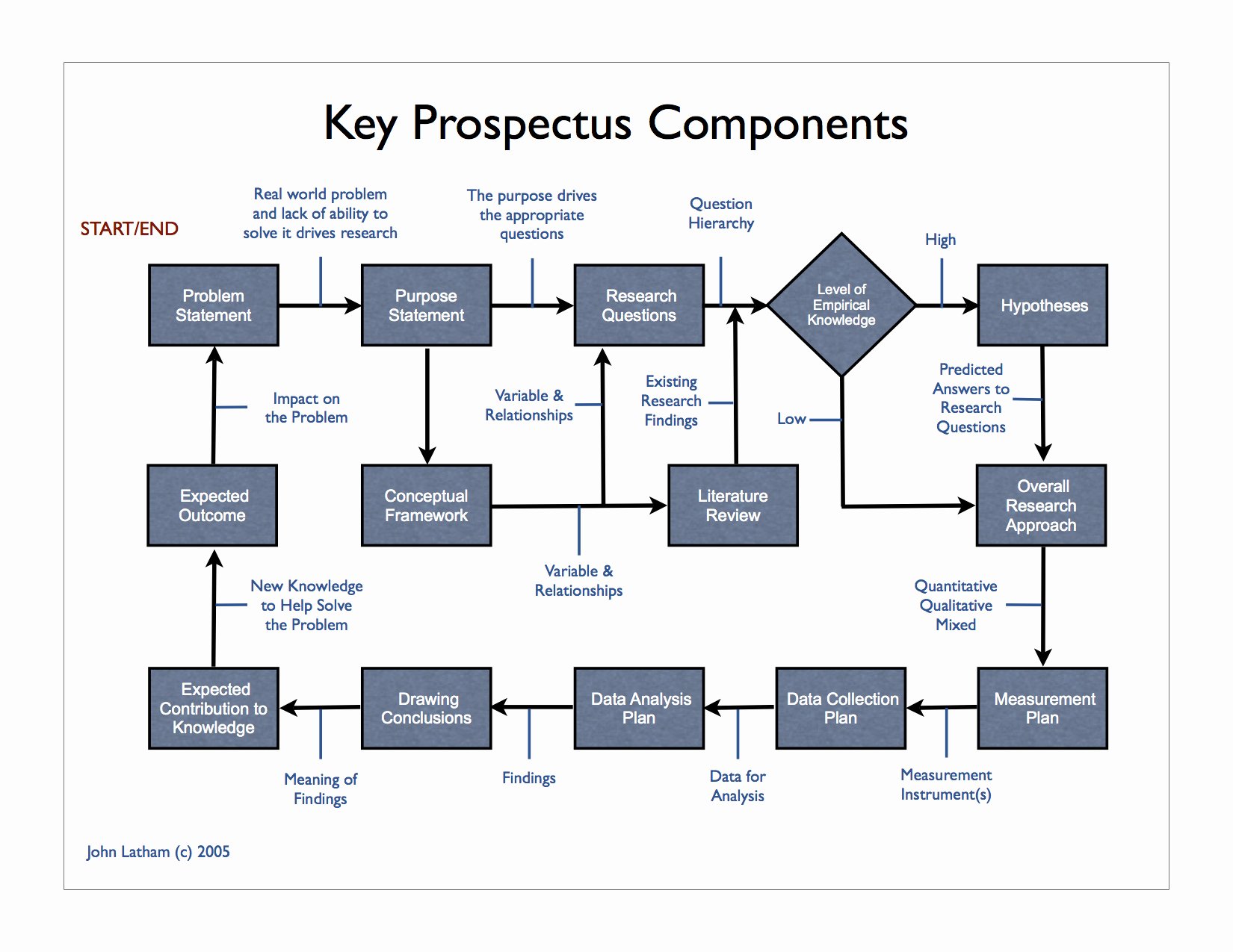 Example of dissertation prospectus