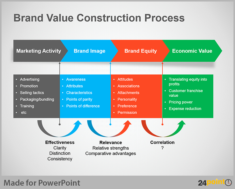 process map powerpoint template