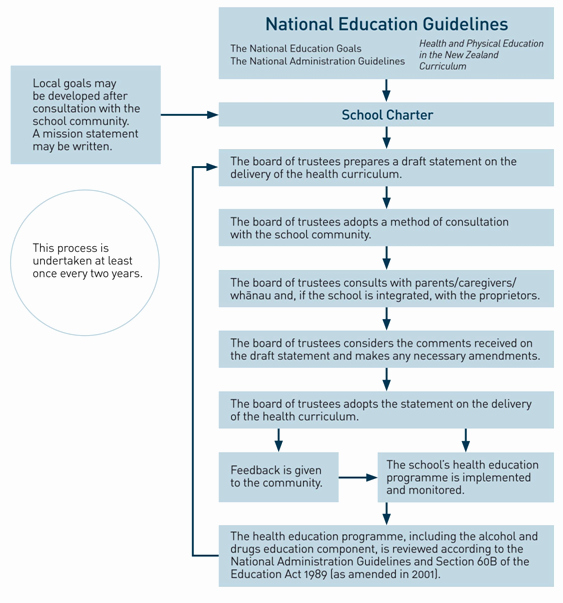 Alcohol and other education programmes