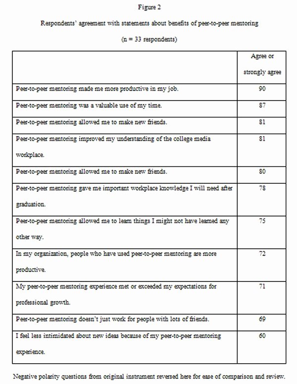 Nursing Peer Review Template