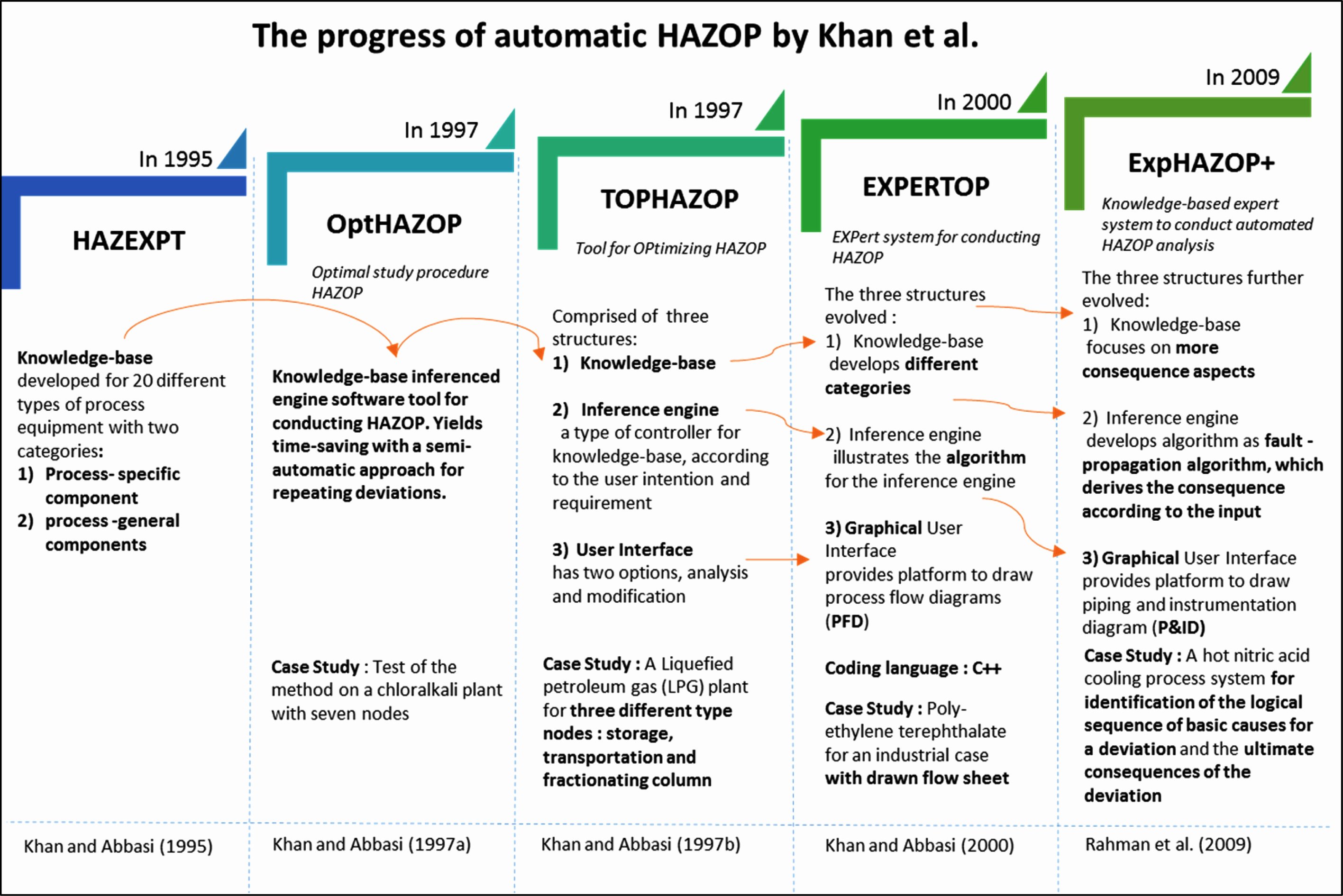 Process Hazard Analysis Template Beautiful Hazop Worksheet Template