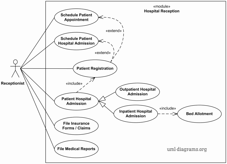 Sample Use Case Document Unique Uml Use Case Diagram Example for Hospital Management