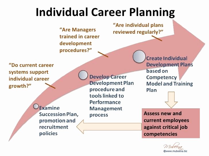 Training and Development Plan Example Luxury Pin by Digital Detox solutions On Career Management and